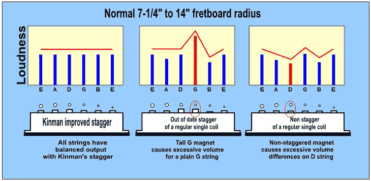Fretboard Radius Chart